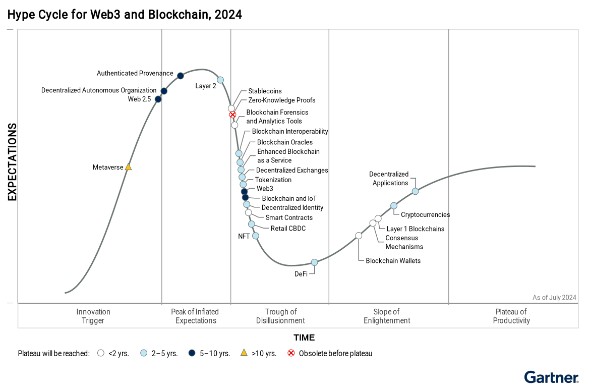 Figure_1_Hype_Cycle_for_Blockchain_and_Web3_2024